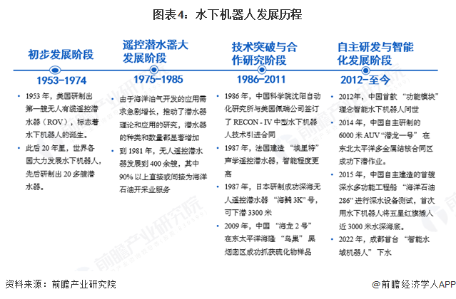 图表4：水下机器人发展历程