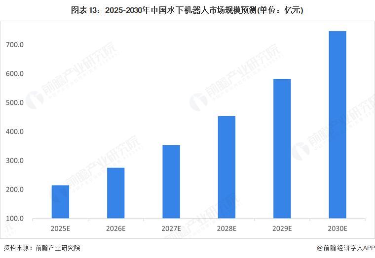 图表13：2025-2030年中国水下机器人市场规模预测(单位：亿元)