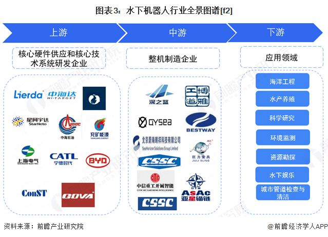 图表3：水下机器人行业全景图谱[f2]