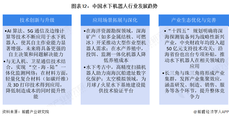 图表12：中国水下机器人行业发展趋势
