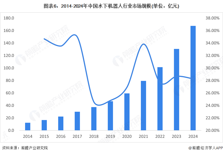 图表6：2014-2024年中国水下机器人行业市场规模(单位：亿元)