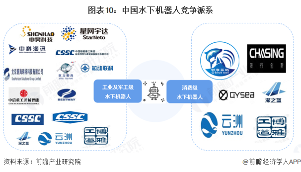 图表10：中国水下机器人竞争派系