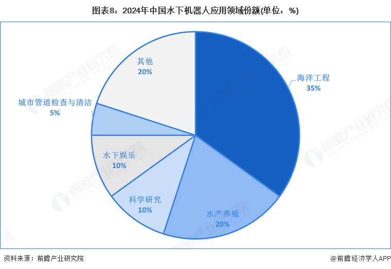 图表8：2024年中国水下机器人应用领域份额(单位：%)