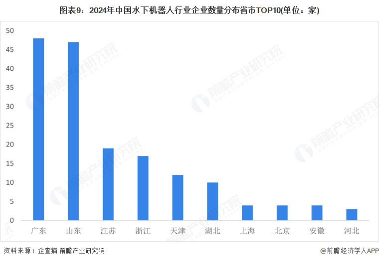 图表9：2024年中国水下机器人行业企业数量分布省市TOP10(单位：家)
