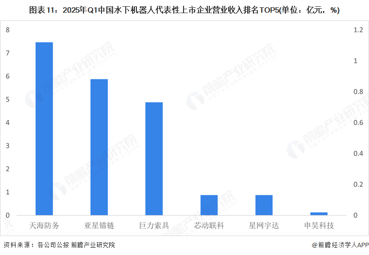 图表11：2025年Q1中国水下机器人代表性上市企业营业收入排名TOP5(单位：亿元，%)
