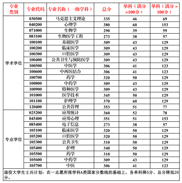 2016南方医科大学录取分数线_2015年南方医科大学录取分数线_南方医科大学分数线