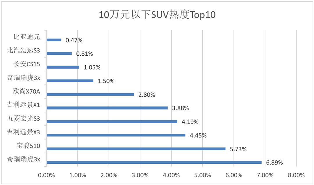 用數據說話！預算10萬內，大家都在關注什麼車？ 汽車 第3張