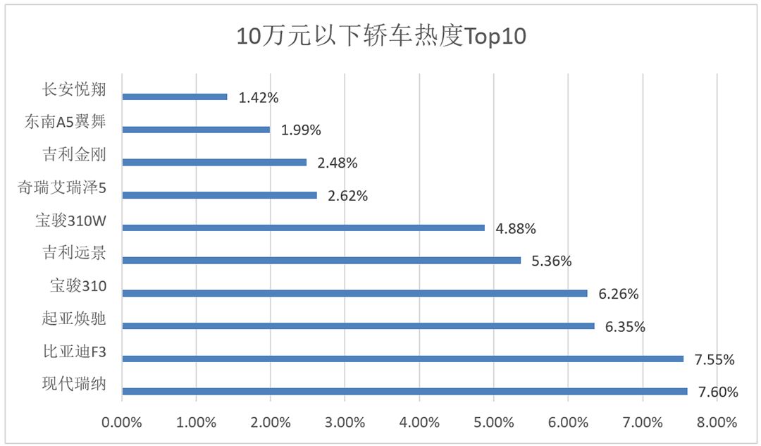 用數據說話！預算10萬內，大家都在關注什麼車？ 汽車 第2張