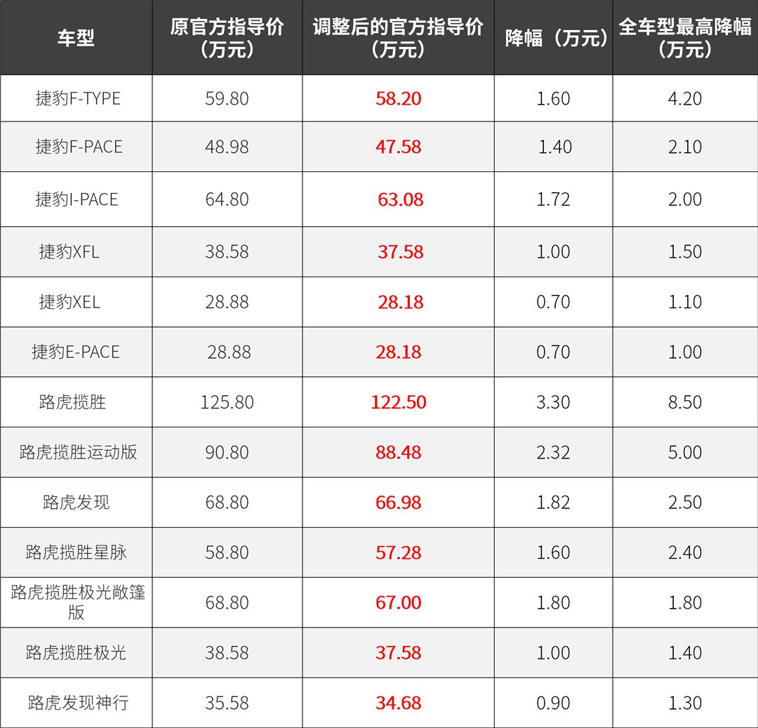 最新利好！稅費下降，這些車最高降8.5萬！ 汽車 第6張