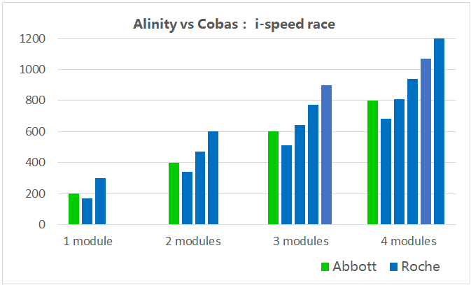 什么是雅培免疫罗氏cobas e801 vs 雅培Alinity i免疫高速赛道之争_https://www.jmylbn.com_新闻资讯_第14张