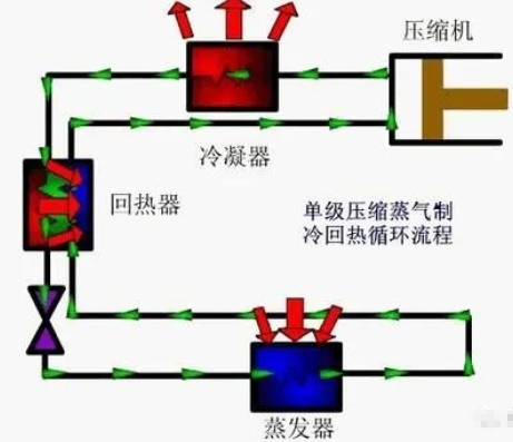 在蒸汽压缩制冷循环系统中,压缩机从蒸发器吸入低温低压的制冷剂蒸汽