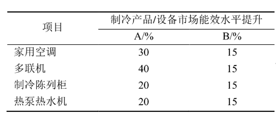 趋势探讨：“减碳”目标下制冷空调行业发展方向的图3