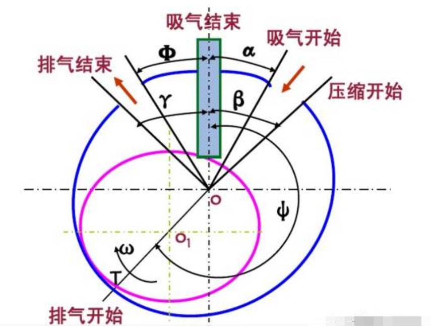 全解5大制冷压缩机原理、应用、性能、优缺点！的图4