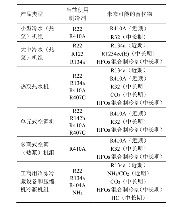 趋势探讨：“减碳”目标下制冷空调行业发展方向的图5