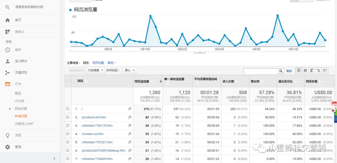 如何增加你网站的流量 - 初学者指南