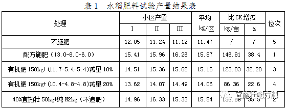 水稻化肥减量试验报告