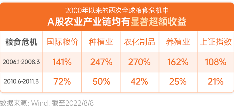 我们一起来复盘下2000年以来全球经历的两次粮食危机