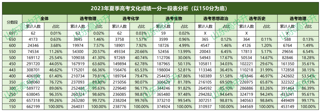 2024年高考分數段_2024高考科目及各科分數_2024高考總分