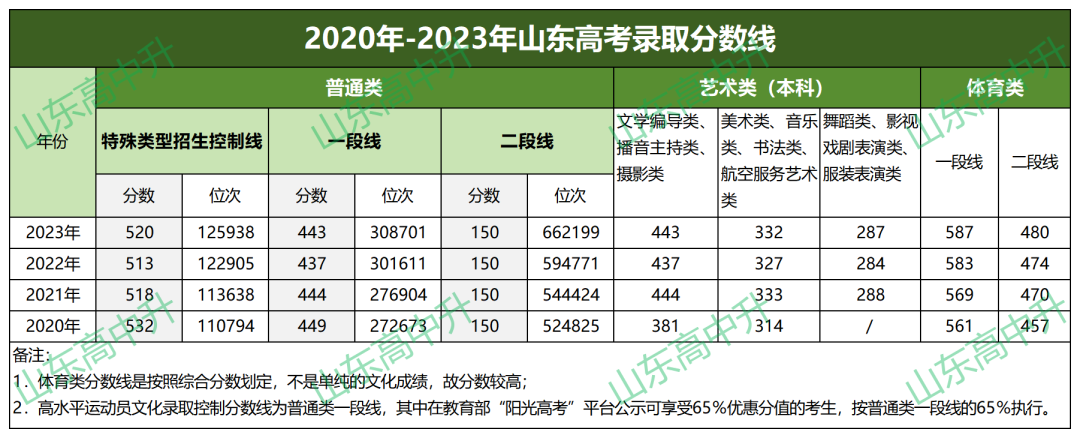 2024高考总分_2024高考科目及各科分数_2024年高考分数段