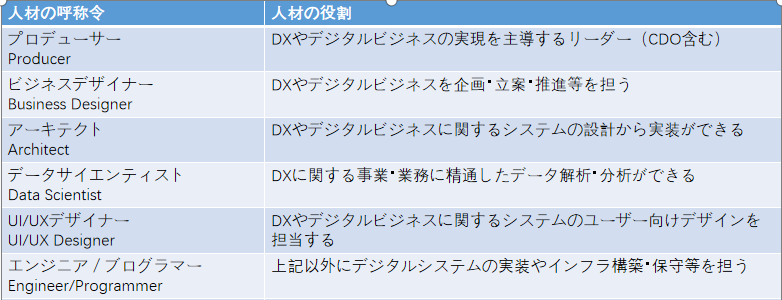 日本 DX 推进对人才的渴望 - 封面图