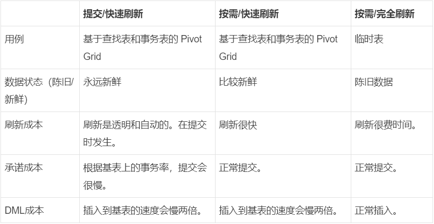 物化视图 - 封面图