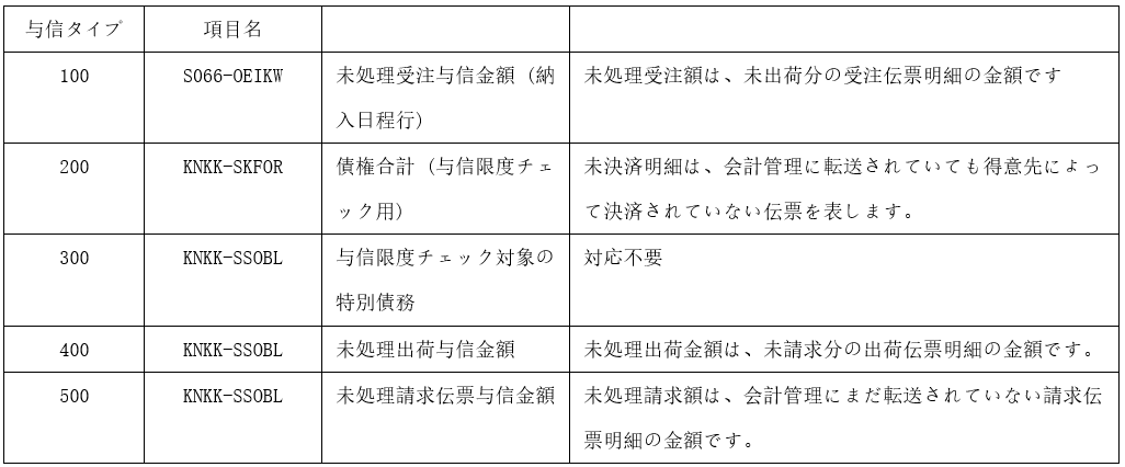 梳理信用管理在 ECC 和 S4中的变换 - 封面图