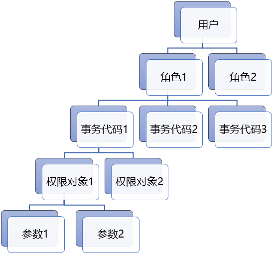 SAPMM 物料主数据字段权限控制 - 封面图