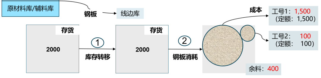 关于 SAP 中制造行业钢板物资的解决方案 - 封面图