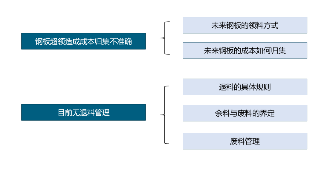 关于 SAP 中制造行业钢板物资的解决方案 - 封面图