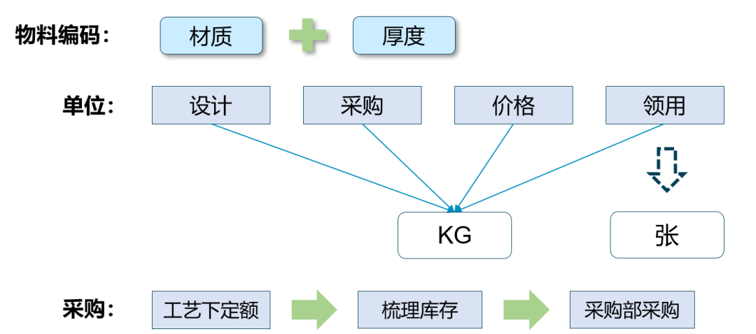 关于 SAP 中制造行业钢板物资的解决方案 - 封面图
