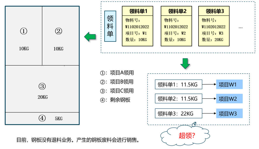 关于 SAP 中制造行业钢板物资的解决方案 - 封面图