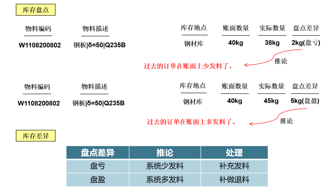 关于 SAP 中制造行业钢板物资的解决方案 - 封面图