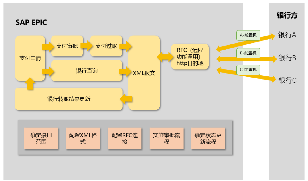 浅谈 SAPEPIC 银企直连的应用 - 封面图