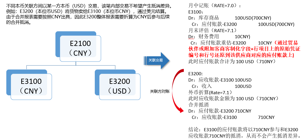 关于 SAP 外币评估功能在财务核算中的应用 - 封面图