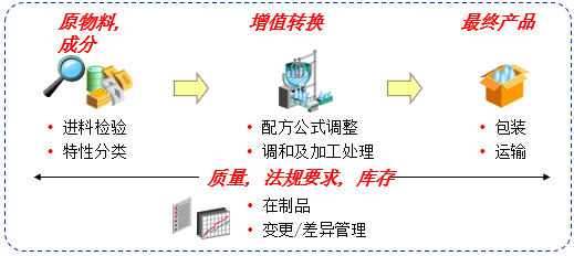 流程制造和离散制造的区别 - 封面图