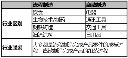 流程制造和离散制造的区别 - 封面图