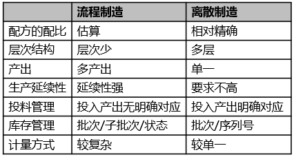 流程制造和离散制造的区别 - 封面图
