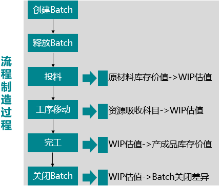 流程制造和离散制造的区别 - 封面图