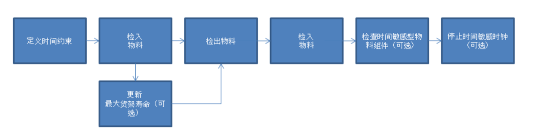 关于 SAPME 中时间敏感型物料的设置与使用 - 封面图