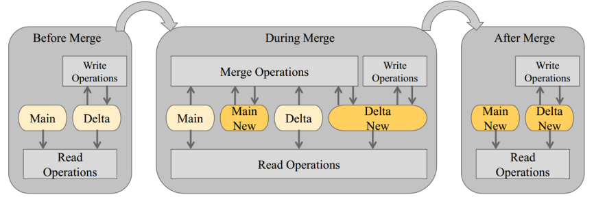 SAPHANADelta Merge 技术简介 - 封面图