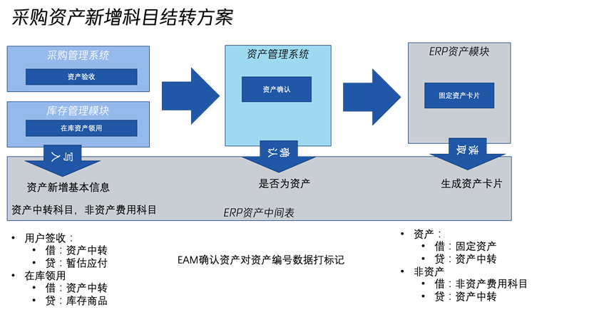 采购到资产资产实物采购方案考虑点 - 封面图