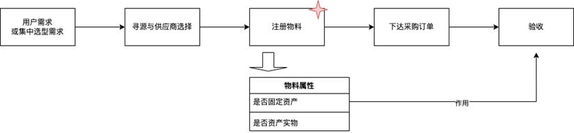 采购到资产资产实物采购方案考虑点 - 封面图