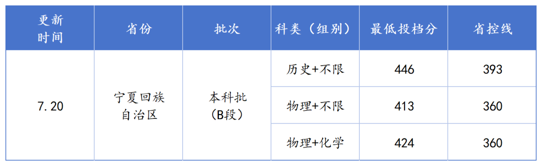 福建甘肃宁夏高考投档分汇总_202407_宁夏.png