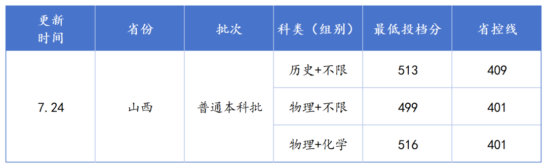 福建甘肃宁夏高考投档分汇总_202407_Sheet13.png