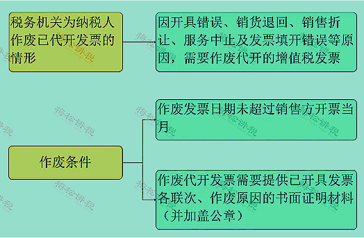 严查作废发票！税务局刚明确！2023年，发票必须这样作废