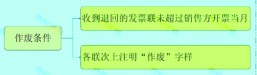严查作废发票！税务局刚明确！2023年，发票必须这样作废