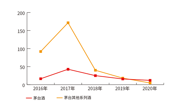 茅台年报分析