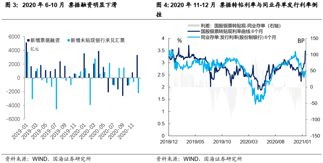 国股银票转贴现利率大幅上行96bp 机构直指三大原因春节后料缓和 债券 东东有鱼私募网