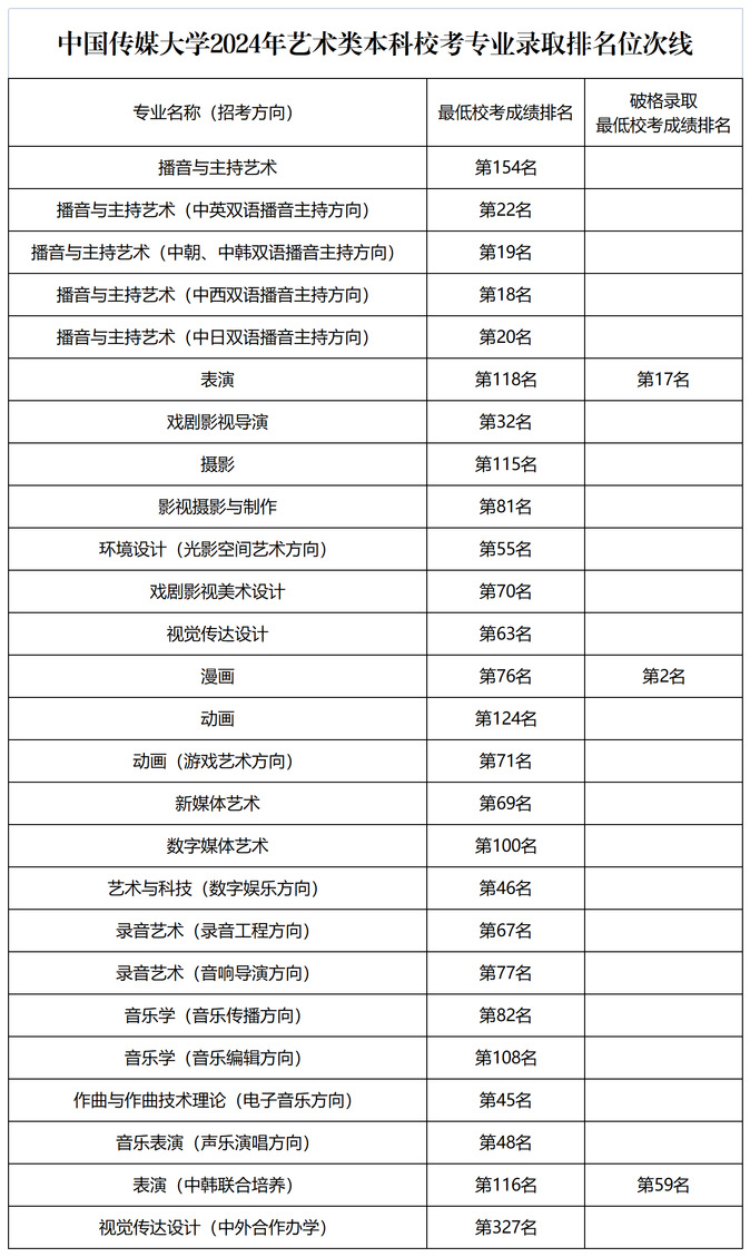 湖北民族分?jǐn)?shù)線多少2020_2024年湖北民族大學(xué)錄取分?jǐn)?shù)線(2024各省份錄取分?jǐn)?shù)線及位次排名)_湖北民族2021錄取分?jǐn)?shù)線