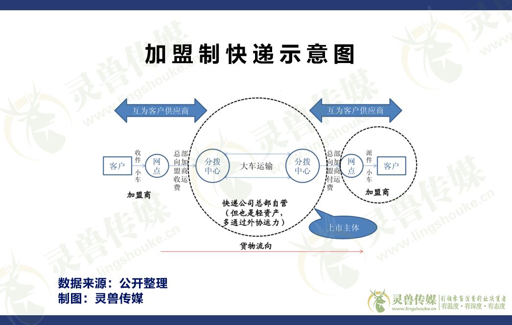 拆解京东物流——从快递说起 | 灵兽研报